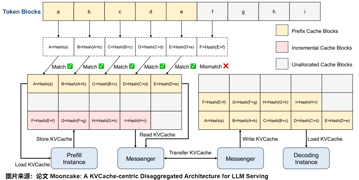 A26 source-local Mooncake block hash chain, prefix match, incremental blocks, Messenger transfer, and decode load path