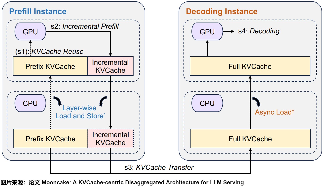 A26 source-local Mooncake workflow showing prefix reuse, incremental prefill, layer-wise store, cross-node transfer, asynchronous decode load, and decoding