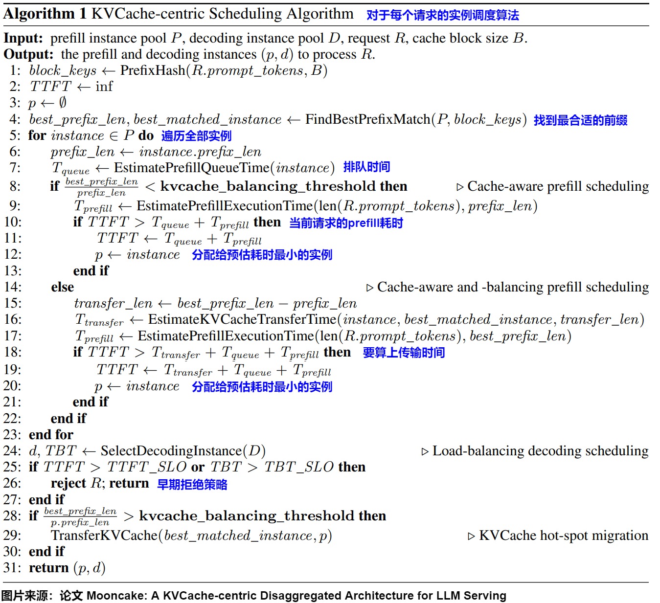 A26 source-local Mooncake Algorithm 1 combining prefix match, queue and transfer estimates, decode selection, early rejection, and hot-cache migration