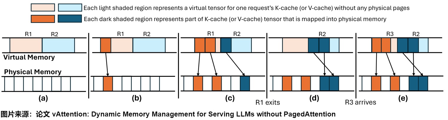 vAttention Figure 5 showing empty virtual ranges, on-demand physical mappings, deferred reclamation after R1 exits, and reuse of the retained range when R3 arrives
