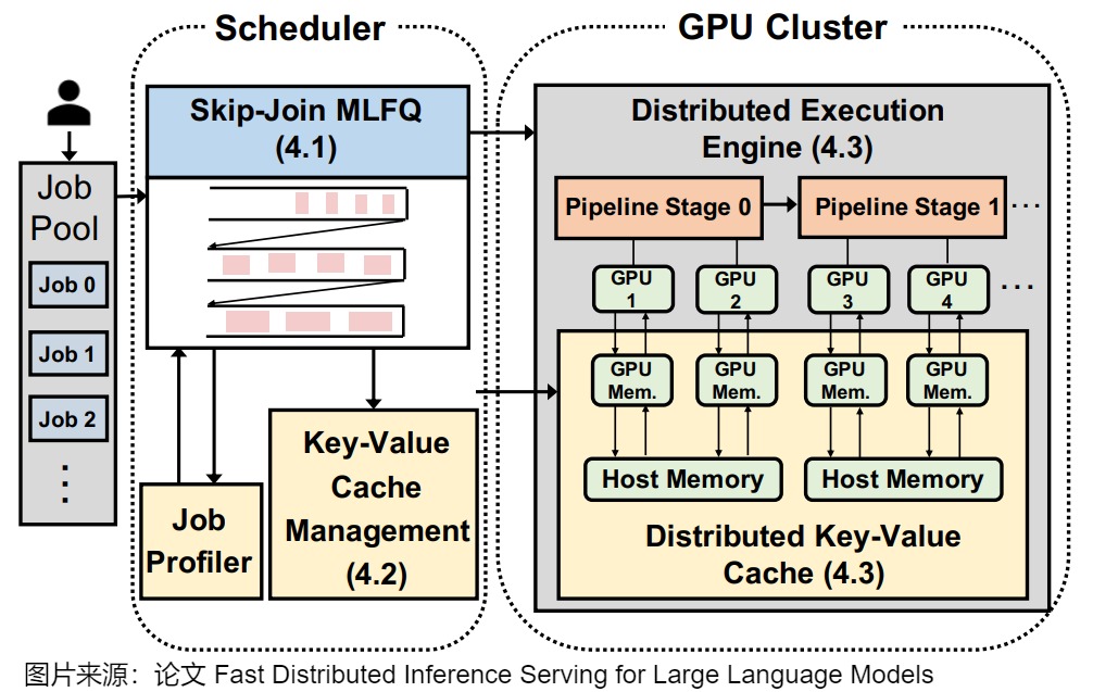FastServe architecture with a skip-join MLFQ scheduler, a separate key-value cache management component, distributed execution, GPU memory, and host memory