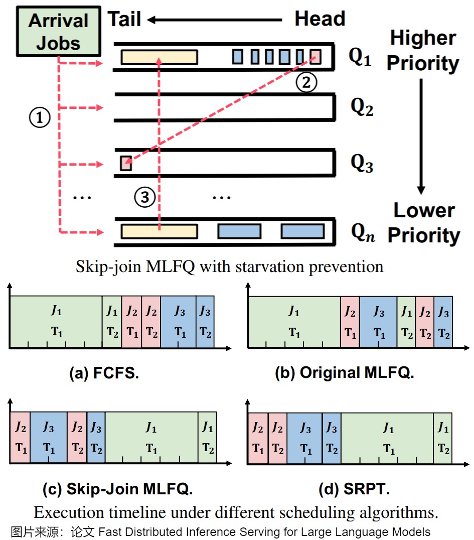 FastServe paper diagrams showing skip-join MLFQ queue selection and starvation-triggered promotion