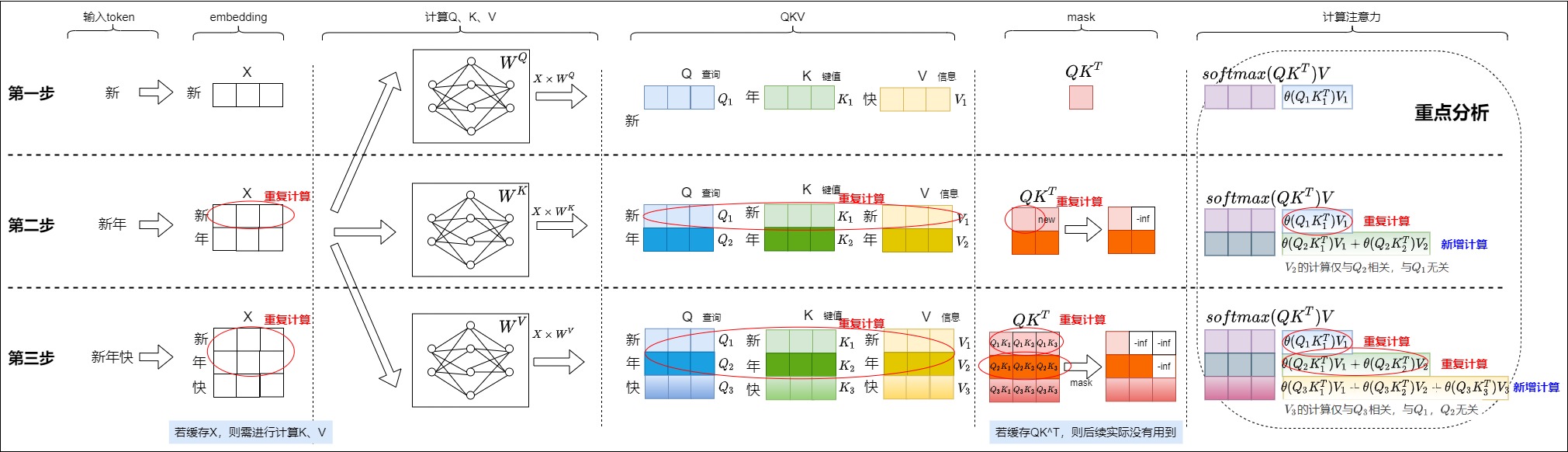 A20 redundancy trace showing growing-prefix calls repeatedly executing historical embedding, Q/K/V, masked attention, and value-combination rows while only the newest query row creates a new autoregressive decision