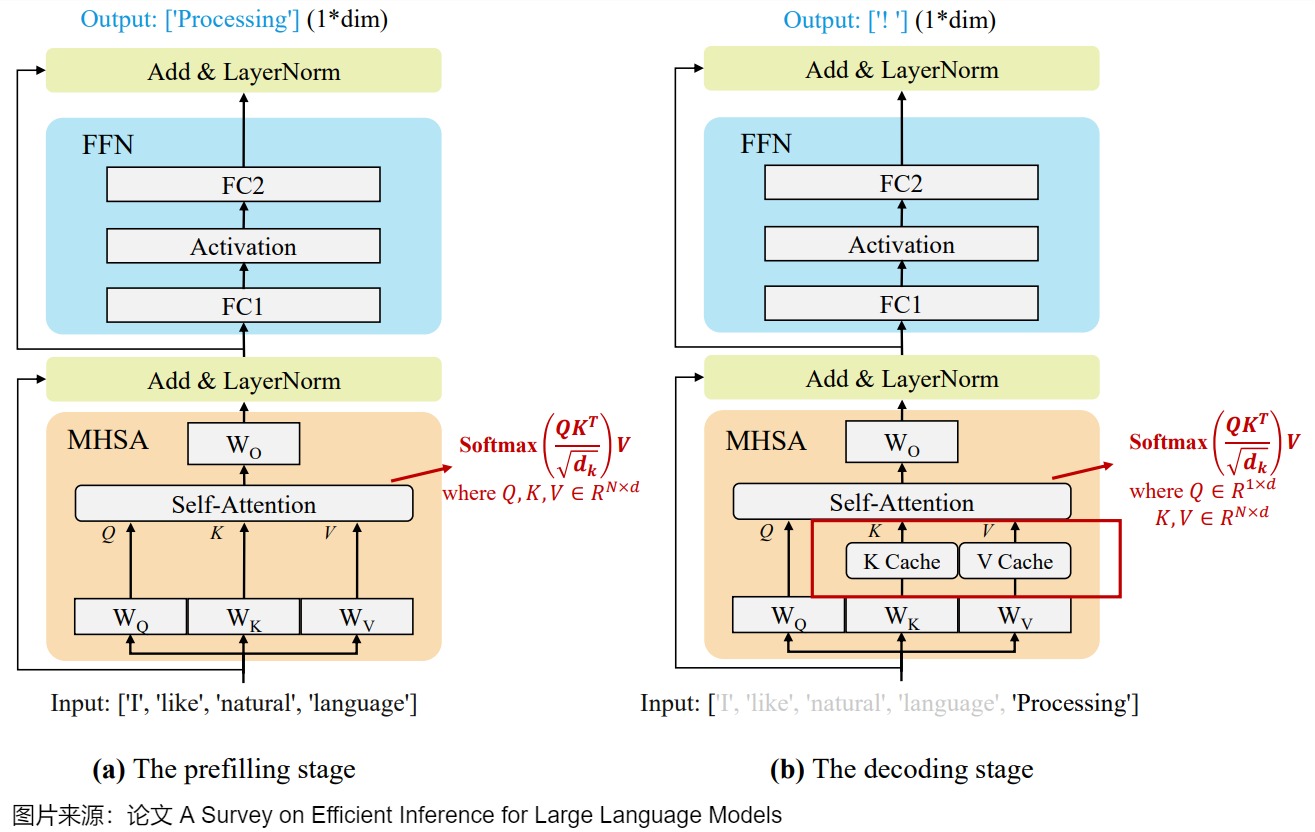 Historical prefill and one-token decode comparison