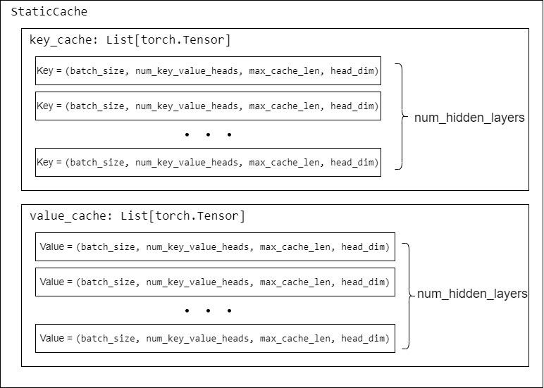 Historical per-layer static K/V cache layout