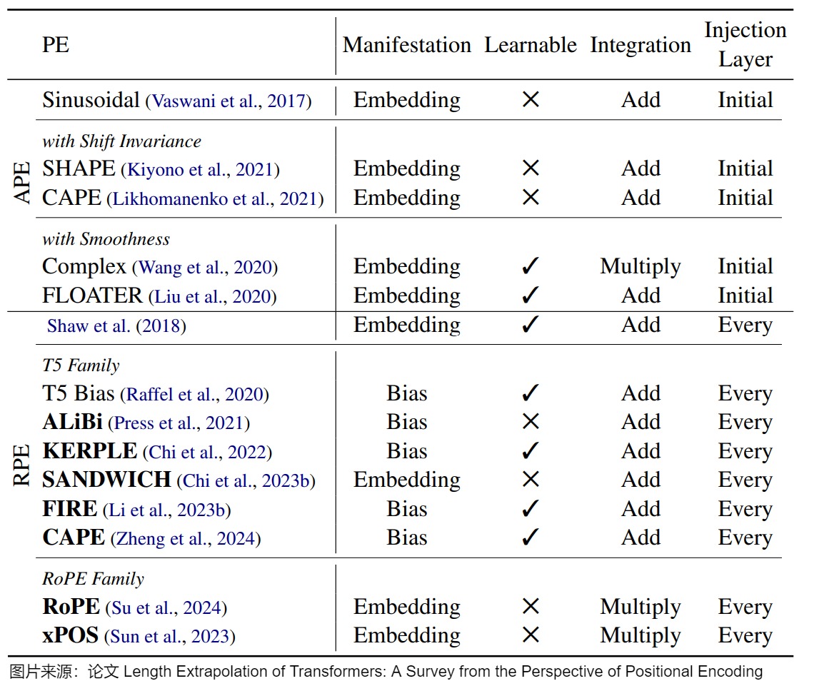 Position-encoding taxonomy used in length-extrapolation discussions