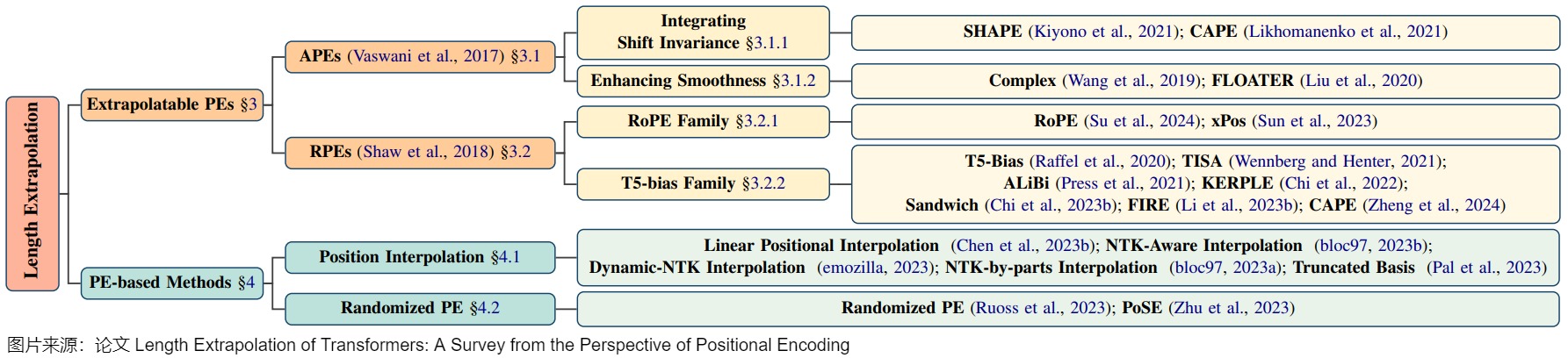 Length-extrapolation methods separate mechanisms designed to extrapolate from interventions that remap or randomize position during adaptation