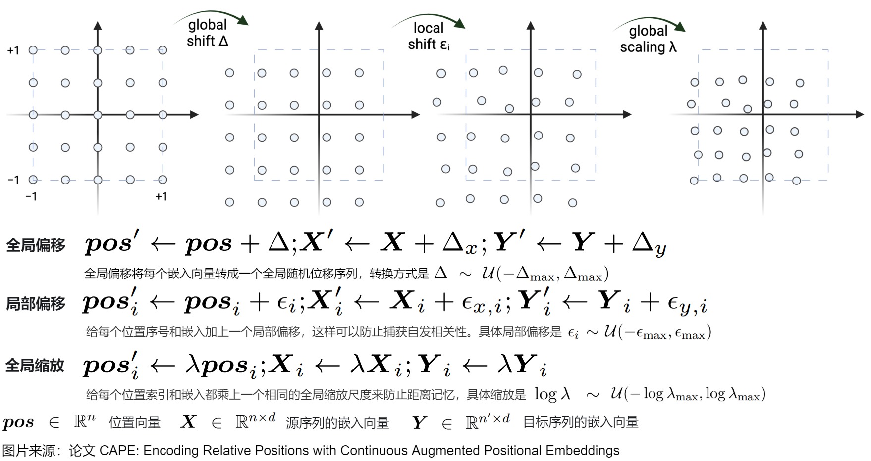 Continuous augmented positional encodings expose training to global shifts, local shifts, and coordinate scaling