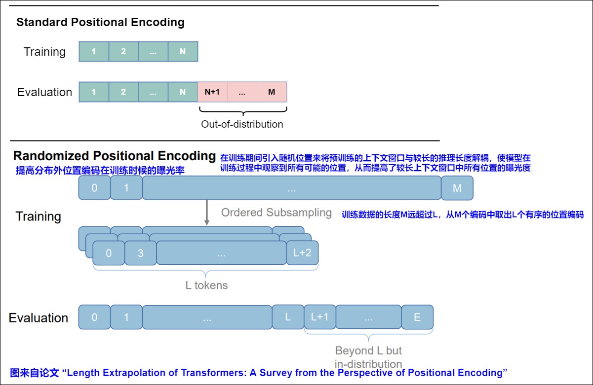 Randomized positional encoding trains short sequences on ordered coordinates sampled from a larger range