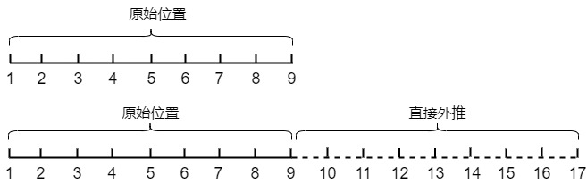 Direct extrapolation extends position indices without changing spacing