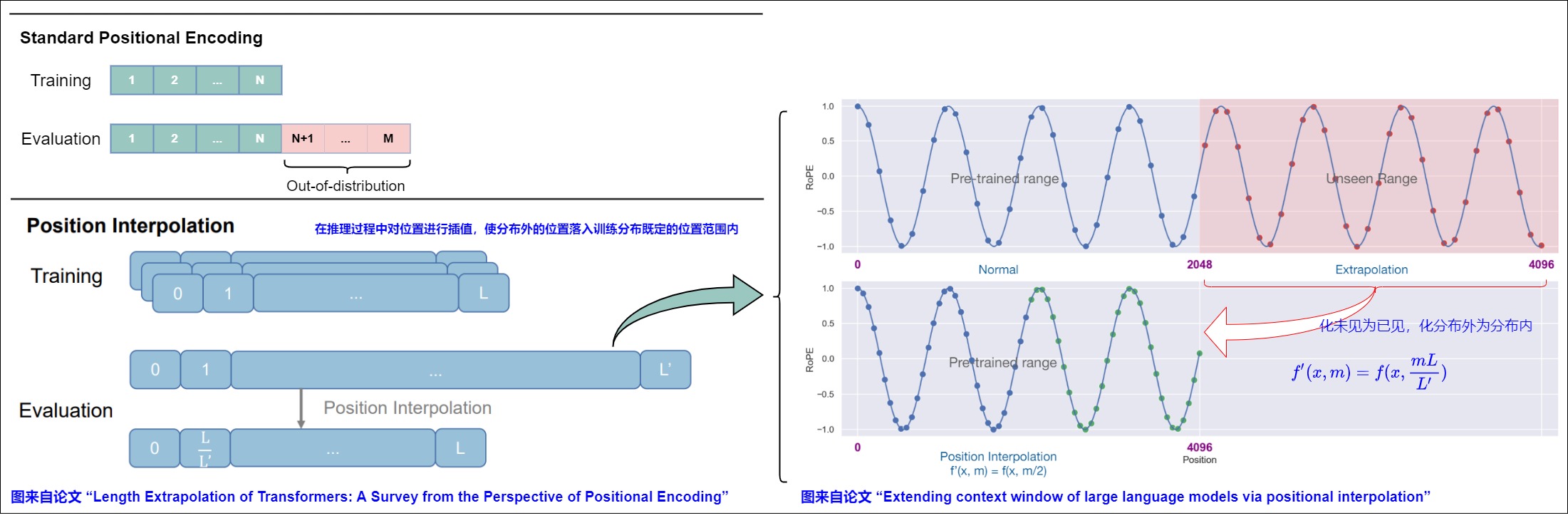 Position interpolation compresses long inference positions back into a trained positional range