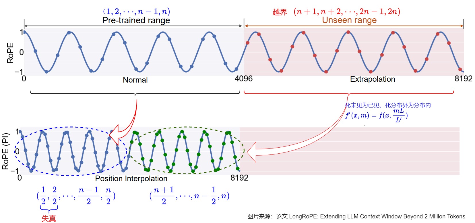 Direct extrapolation evaluates unseen phase ranges while Position Interpolation compresses the larger range into denser coordinates