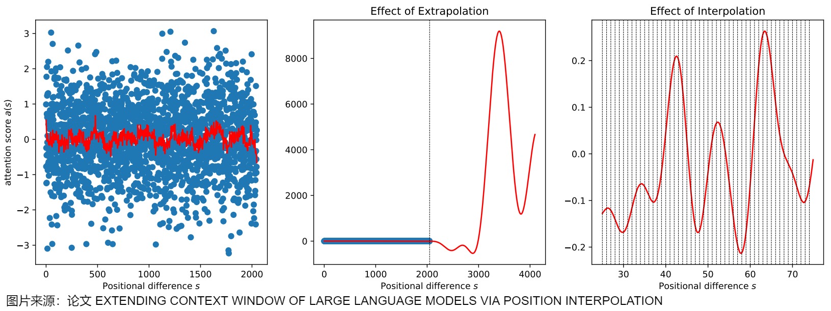The source comparison shows bounded interpolation between trained positions versus unstable evaluation far outside the fitted interval