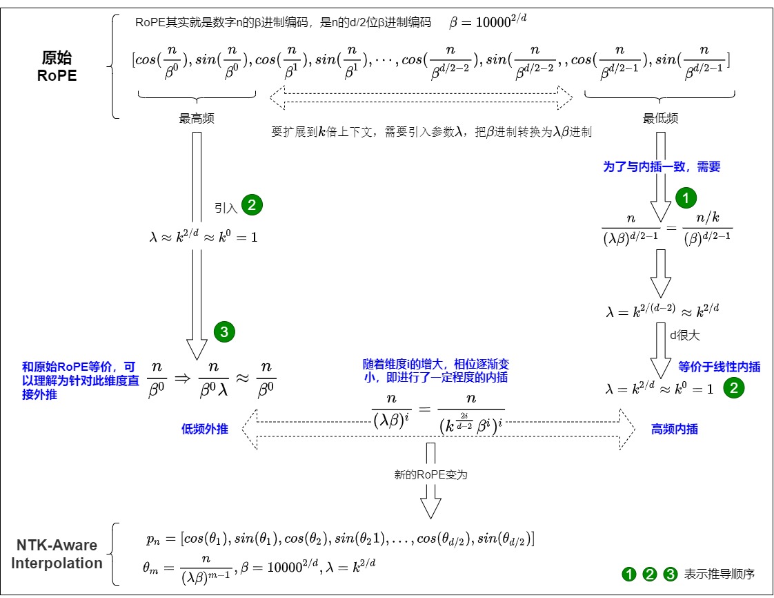 NTK-aware interpolation leaves the highest-frequency end close to the original rule while progressively stretching lower-frequency pairs