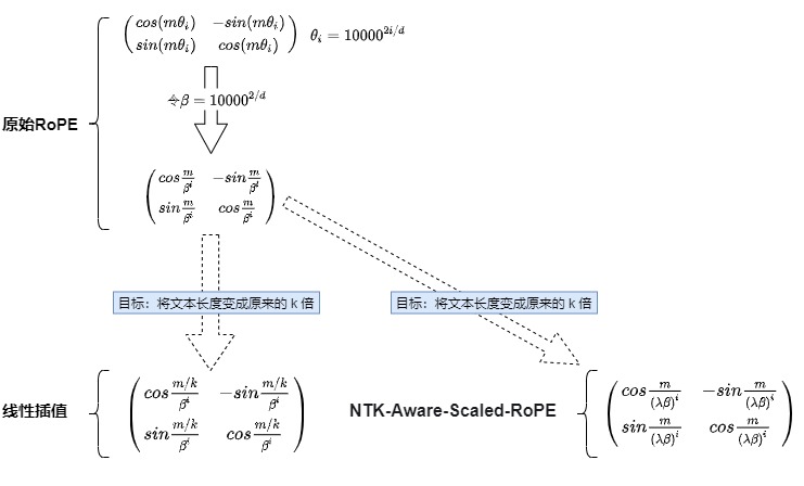 Linear interpolation scales every rotary pair equally, whereas base scaling produces a dimension-dependent scale