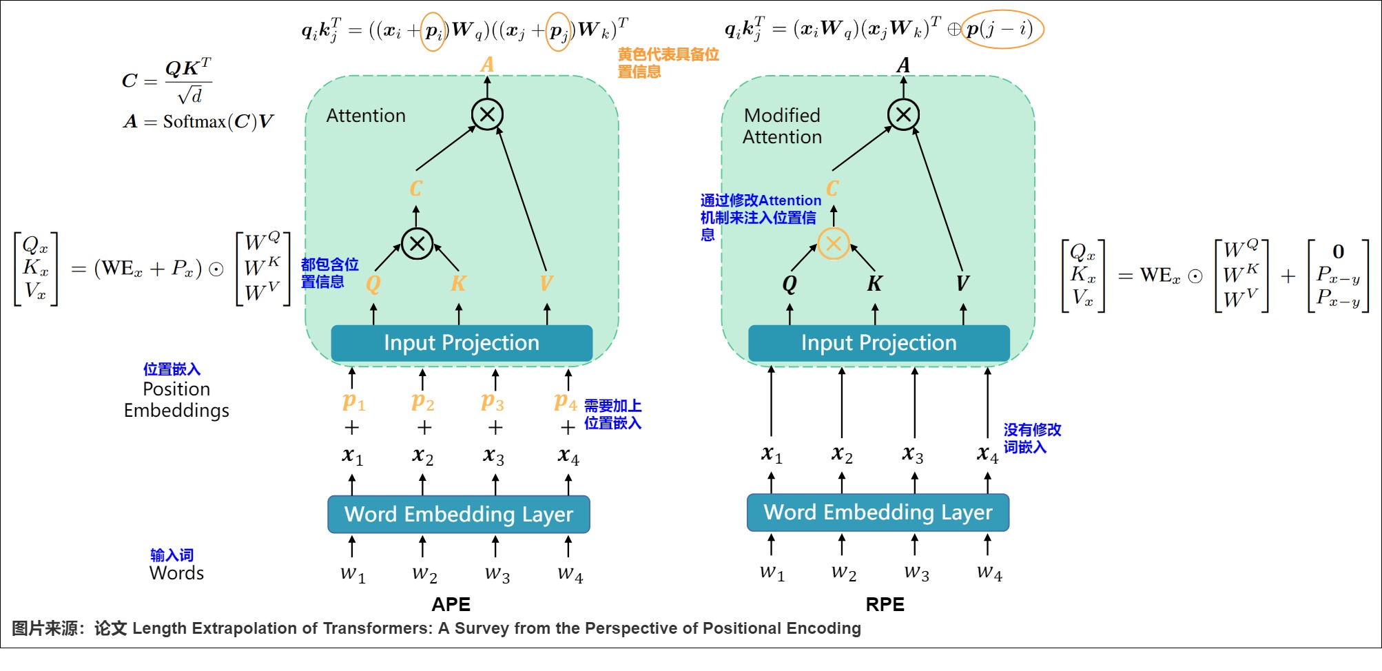 Absolute position modifies input rows while relative position modifies query-key interactions
