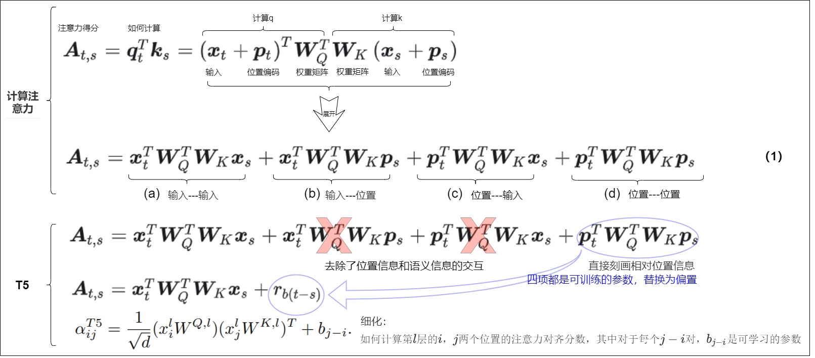 T5-style relative position bias adds a learned bucketed distance bias to attention scores