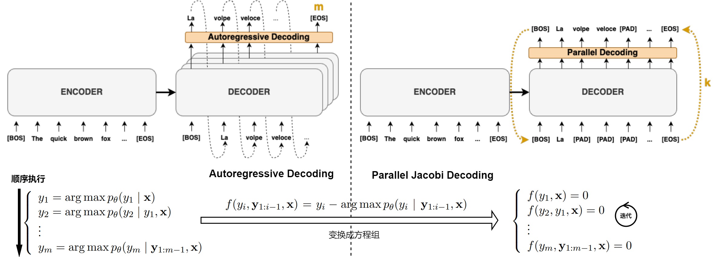 A32 comparison of autoregressive and parallel Jacobi decoding