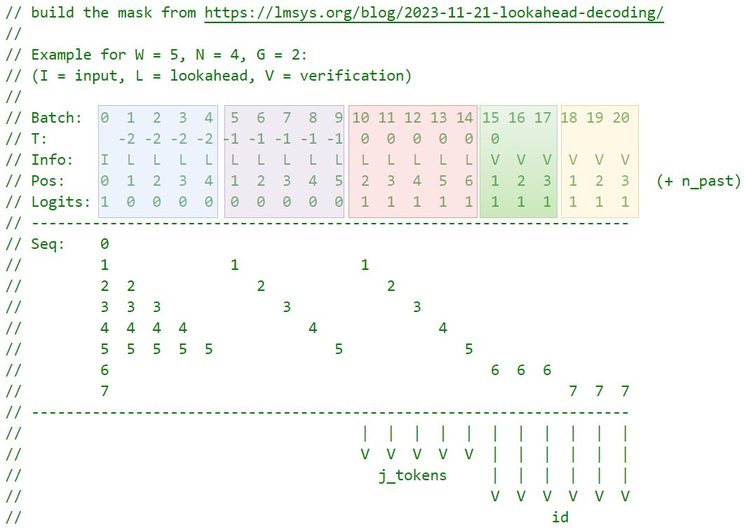 A32 llama.cpp Lookahead packed-row metadata for W=5, N=4, G=2
