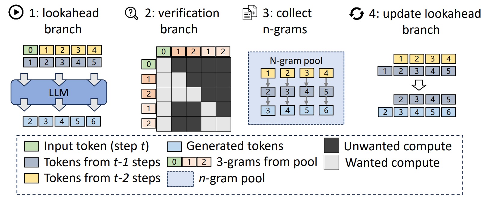 A32 four-stage Lookahead lifecycle
