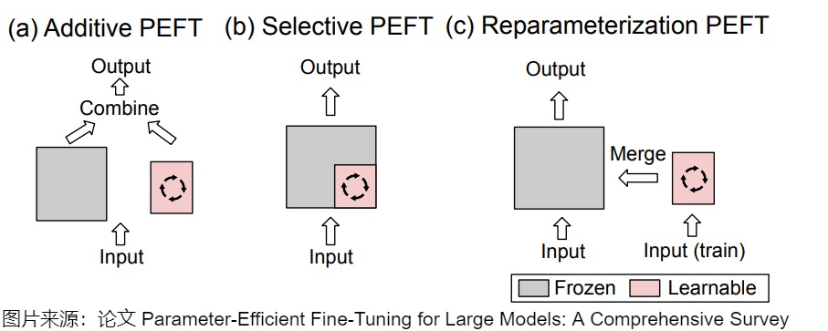 PEFT method families from the Transformer Series source corpus