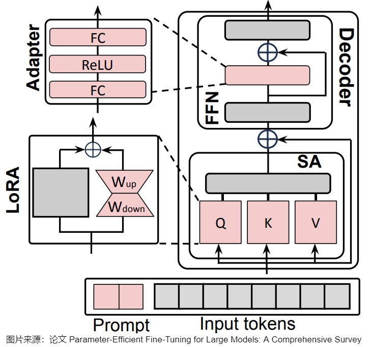 PEFT placements across prompt, attention, and feed-forward paths