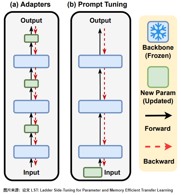 Frozen-backbone adapter and prompt-tuning forward/backward paths retained from A22
