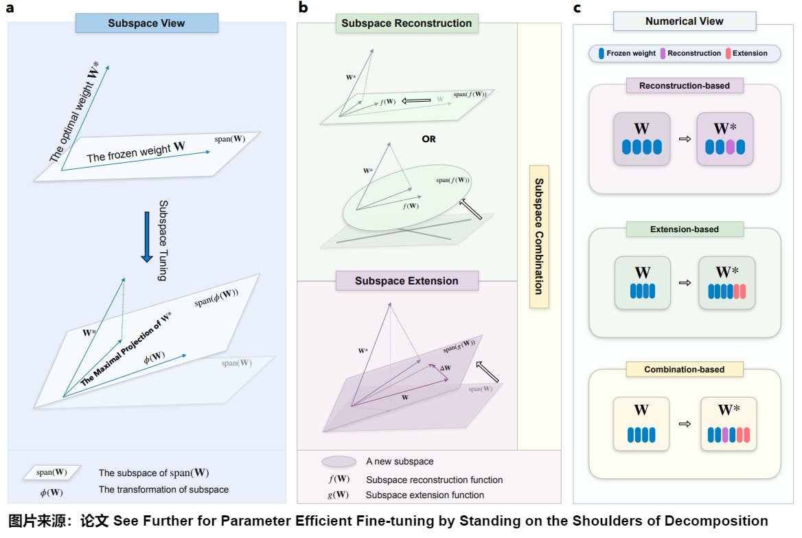 A22 source taxonomy of reconstruction, extension, and combination views