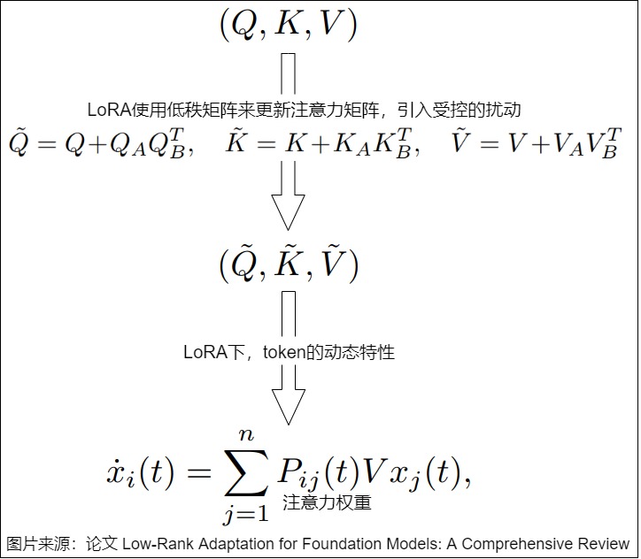 A22 low-rank perturbations of Q, K, and V before attention