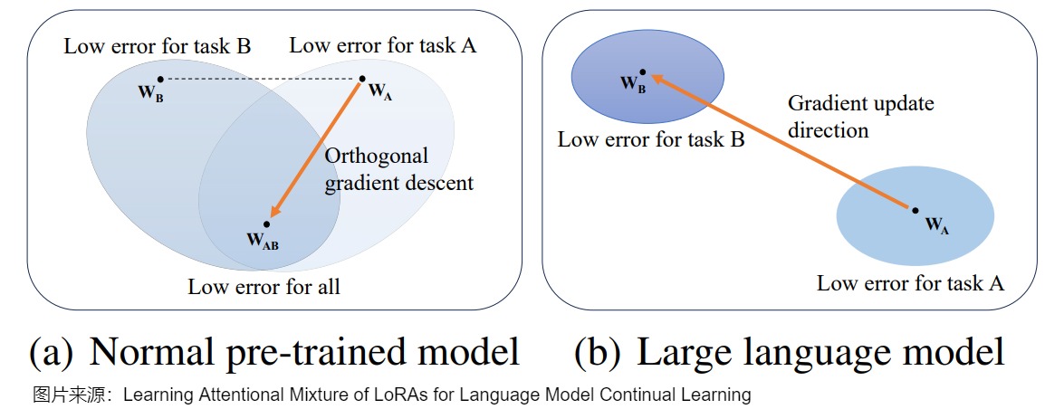 Source-local comparison of overlapping and disjoint low-error regions for continual adaptation