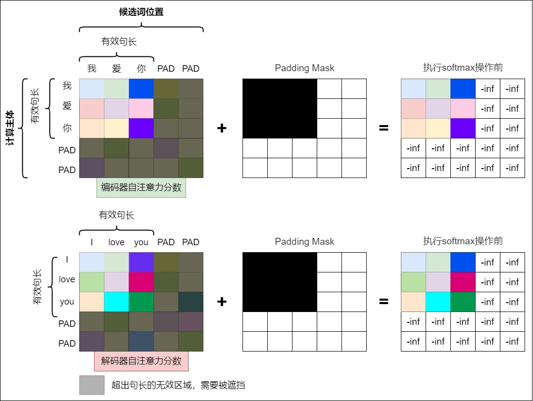 A11 padding-mask illustration showing both padded key columns and padded query rows