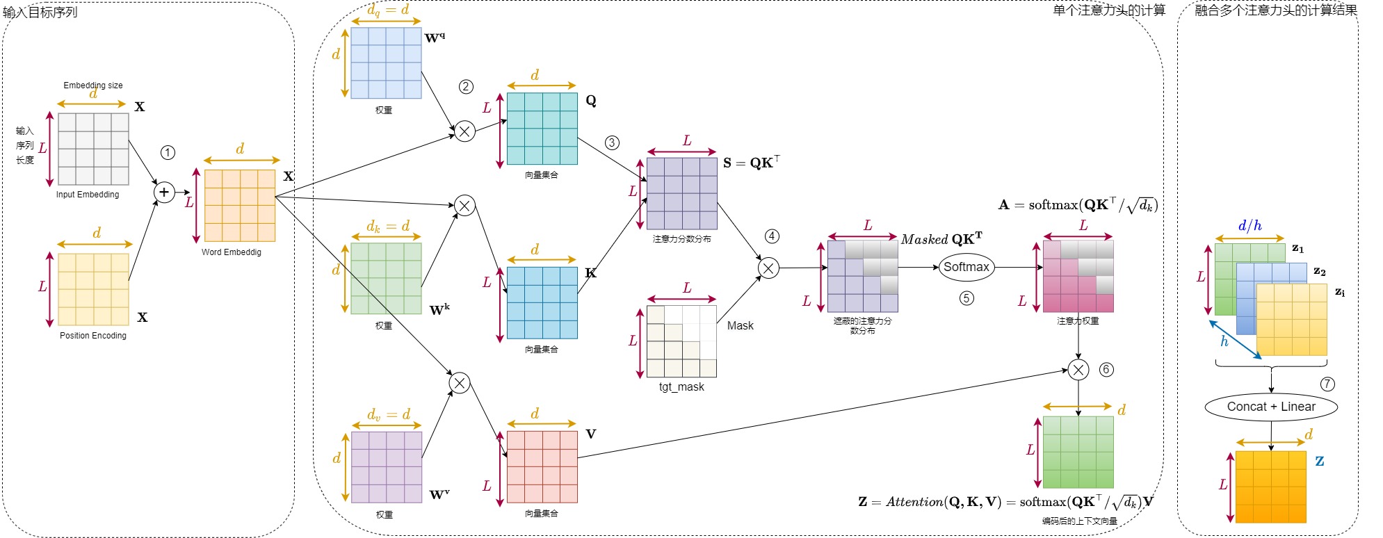 A11 source reconstruction from token and position vectors through Q/K/V projection, masking, probability weights, value mixing, head merge, and output projection