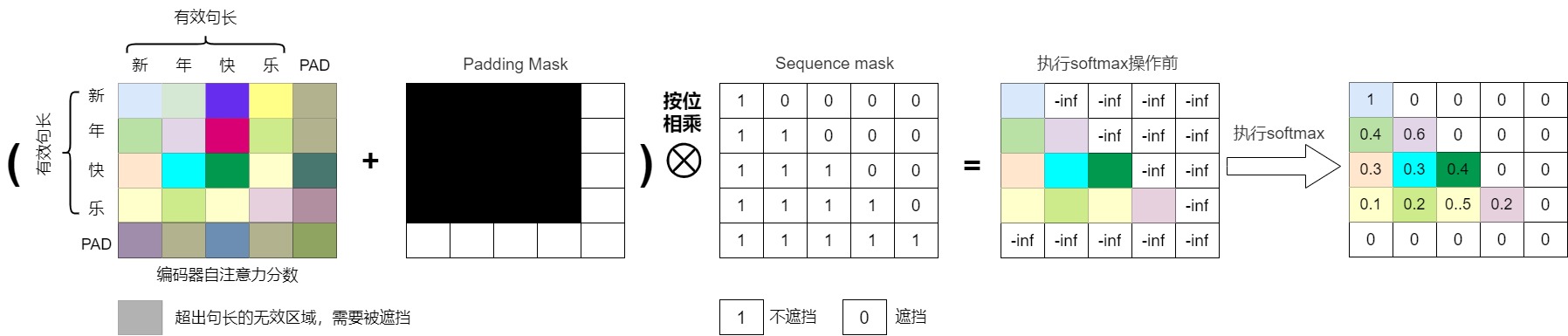 A11 combined padding and causal mask illustration with an all-masked padded query row