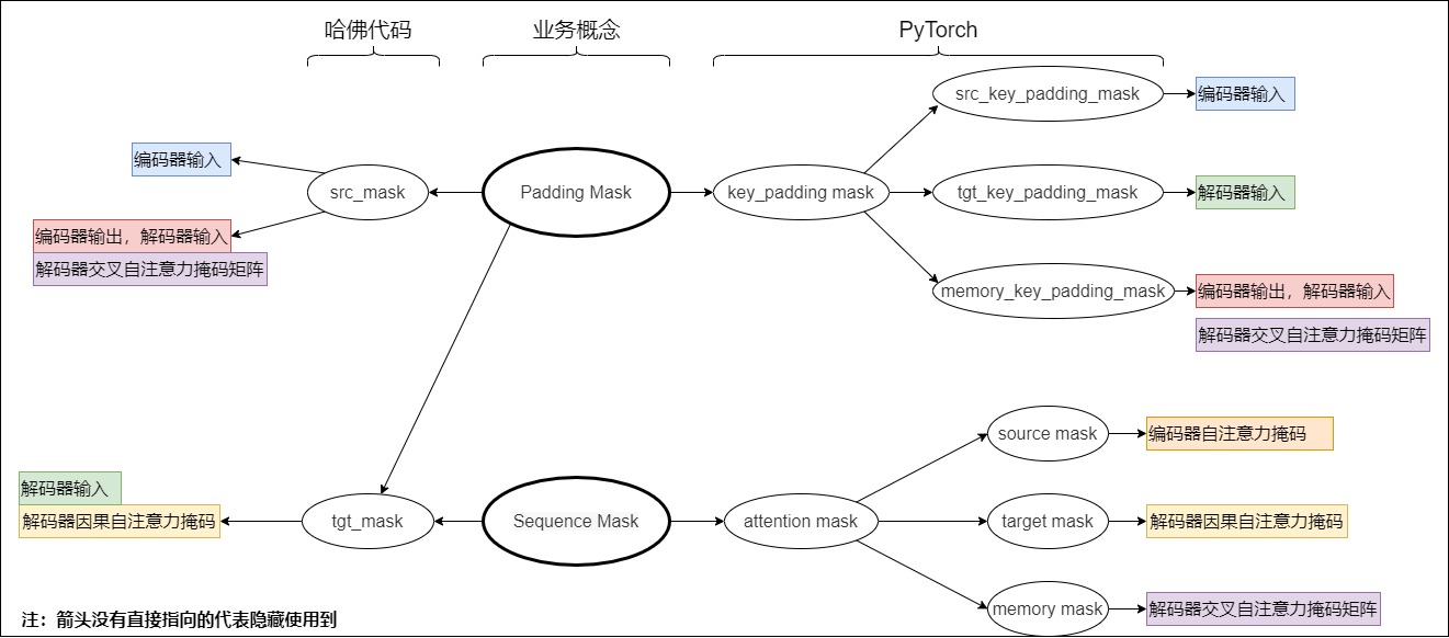 A11 map between Harvard source/target masks, semantic padding/sequence masks, and PyTorch attention and key-padding mask names