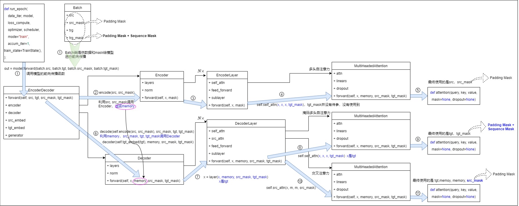 A11 model data flow showing source padding visibility entering encoder and cross-attention while target visibility enters masked decoder self-attention