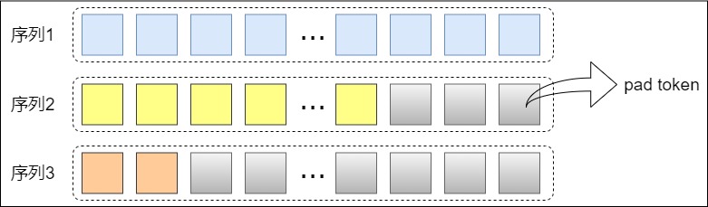 A11 padding example where shorter sequences allocate many PAD positions to match the longest row