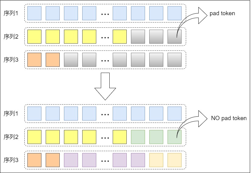 A11 sample-packing diagram concatenating several logical examples into one physical token row