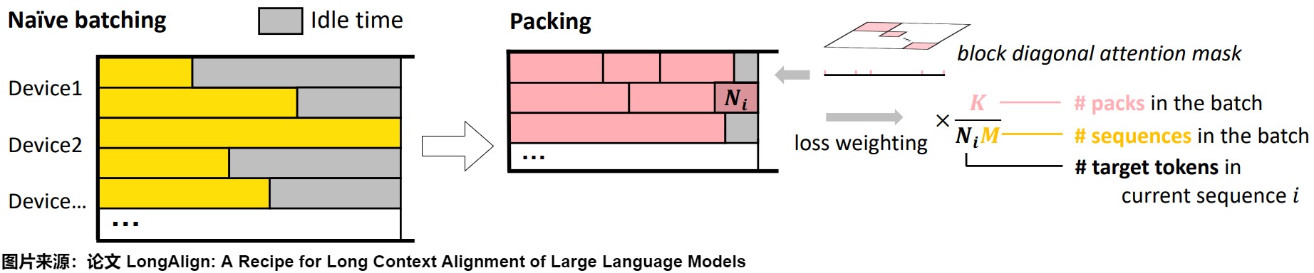 A11 LongAlign comparison of naïve padded batches and packed/sorted long-context batching