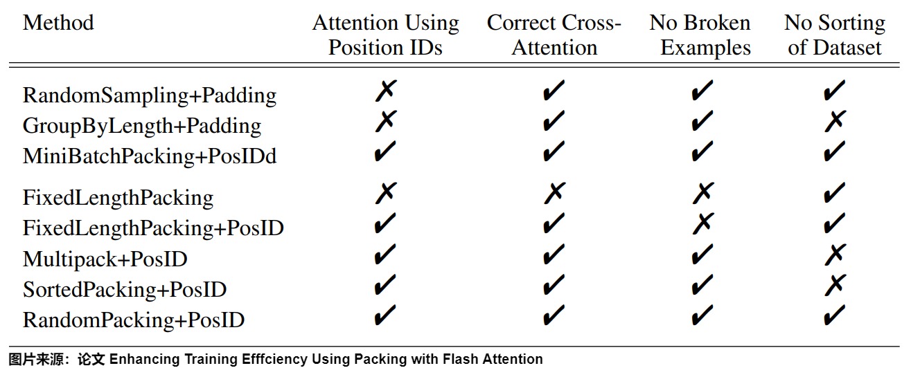 A11 source comparison of padding and packing strategies, position-ID support, cross-example isolation, truncation, and sorting requirements