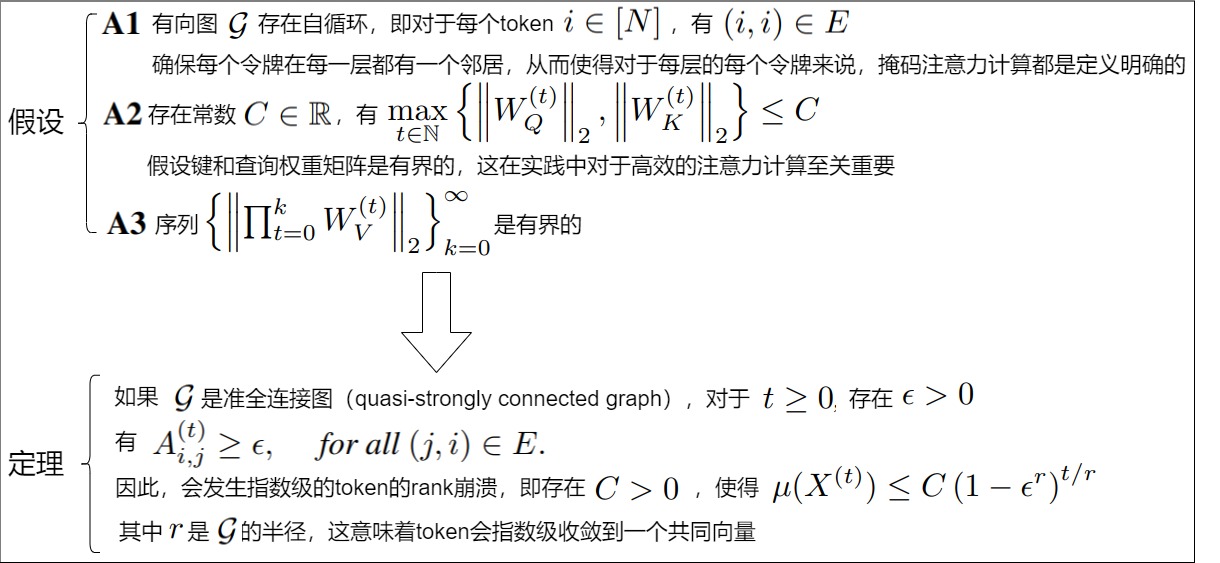A11 source theorem sketch relating a quasi-strongly-connected attention-mask graph and bounded projections to exponential token rank collapse under stated assumptions