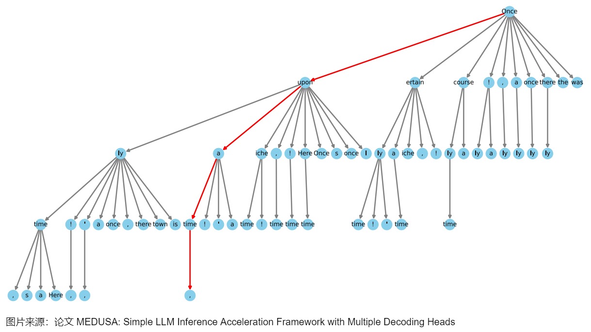 A31 optimized sparse tree with a source-highlighted accepted path