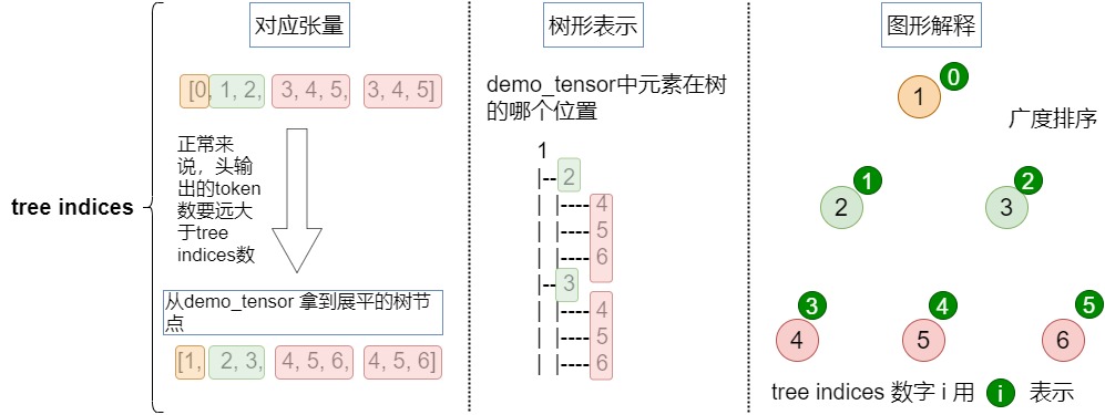 A31 Medusa tree_indices mapping from per-head candidates to packed tree rows