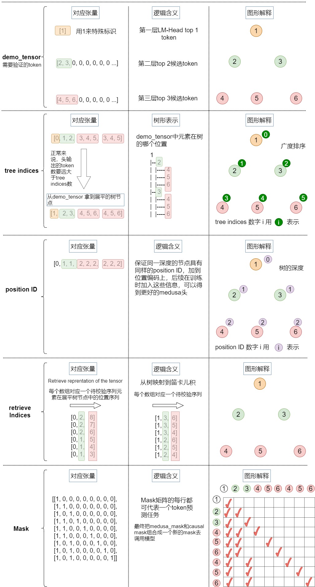 A31's complete mapping from candidate slots to tree, depth, retrieval, and mask coordinates