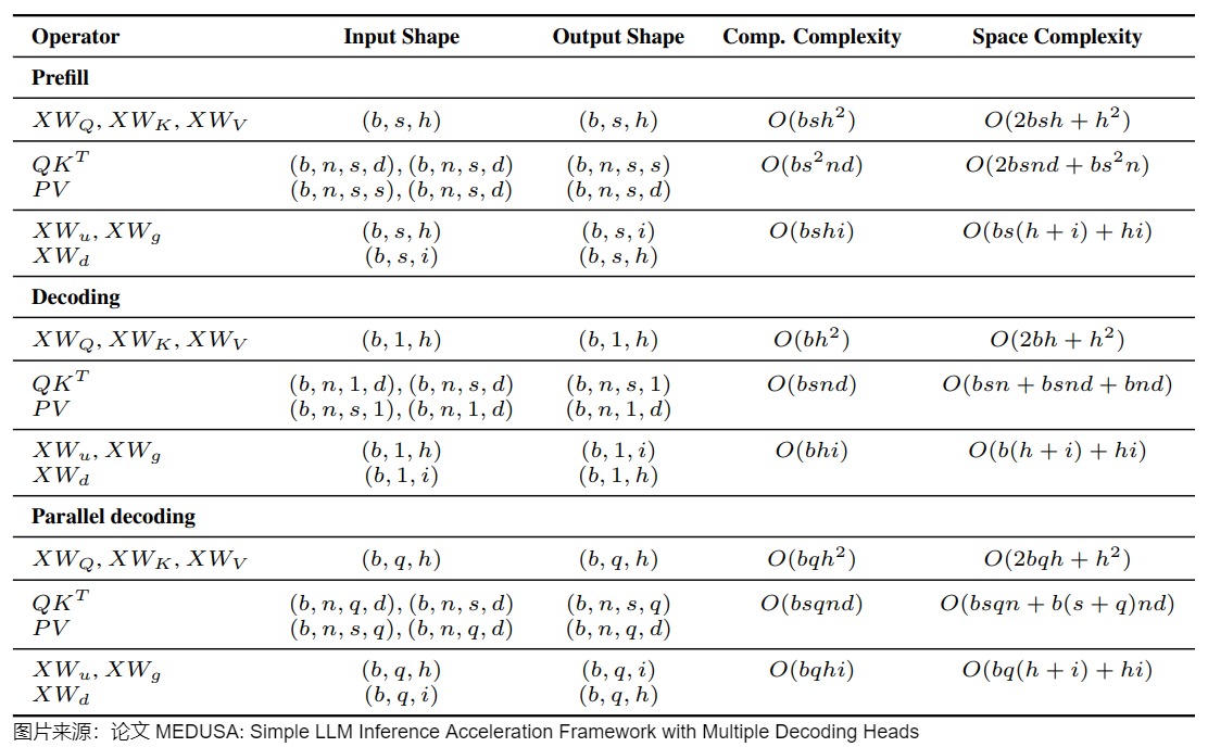 A31 source-local prefill, decode, and parallel-decode operator complexity table