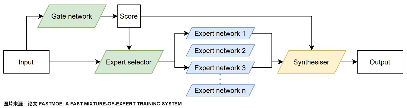 Mixture-of-Experts overview from the Transformer Series source corpus