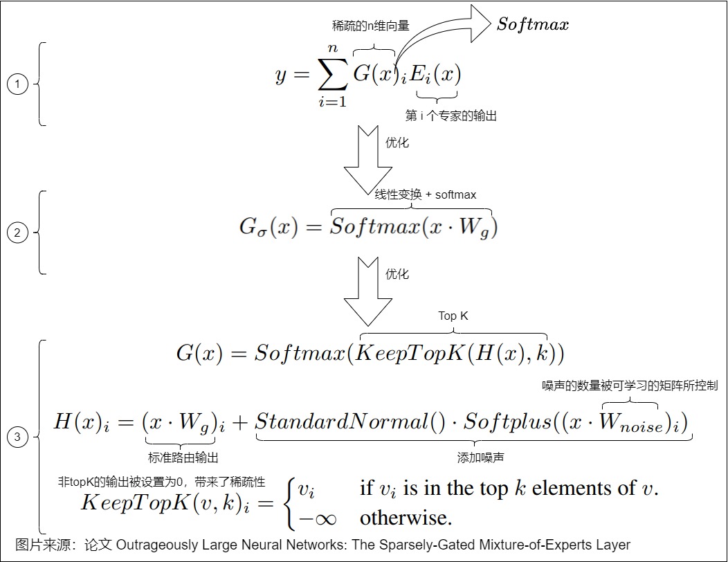 A21 annotated progression from dense softmax gating to sparse noisy top-k gating with a learned noise scale