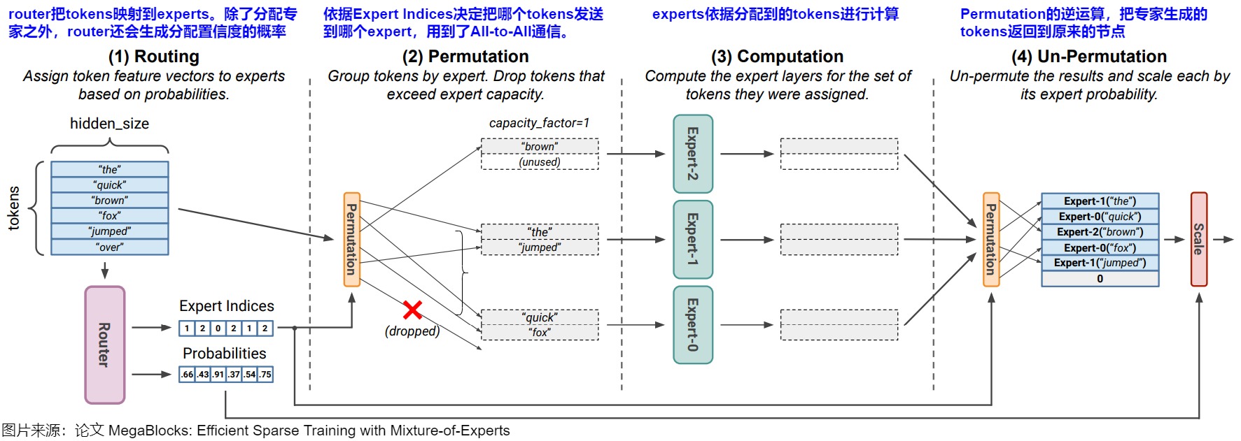 A21 routing, permutation, expert computation, and inverse-permutation trace