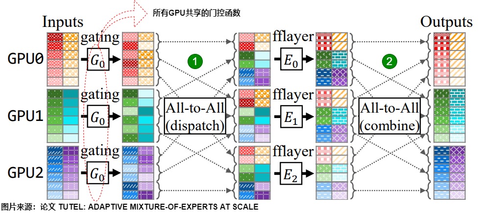 A21 expert-parallel all-to-all dispatch and combine
