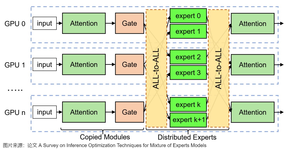 A21 expert-parallel layer with replicated attention and partitioned experts