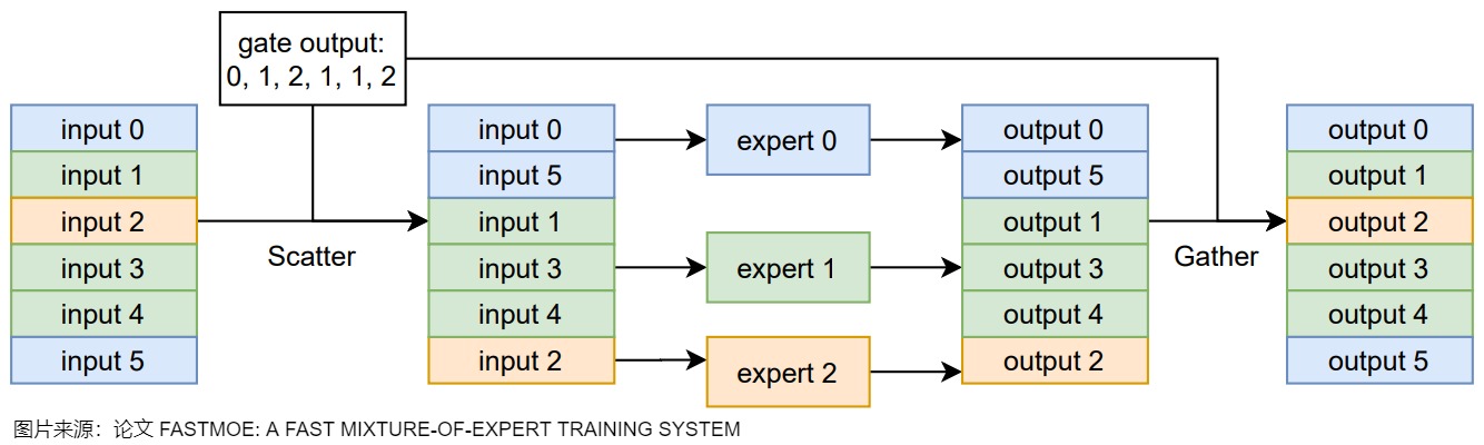 A21 FastMoE scatter, expert computation, and gather path
